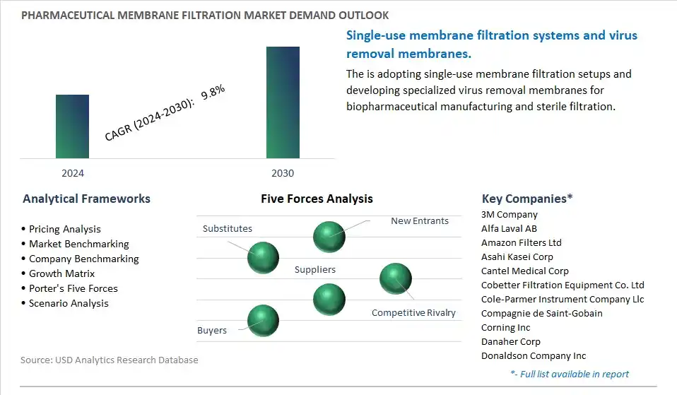 Pharmaceutical Membrane Filtration Industry- Market Size, Share, Trends, Growth Outlook